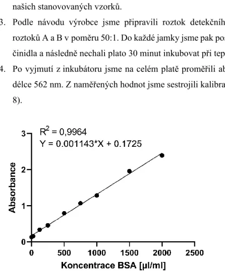 Obrázek 8: Příklad kalibrační křivky závislosti absorbance na koncentraci BSA 