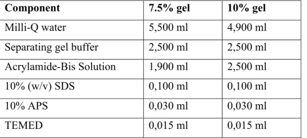 Table 1: Composition of separating gel 