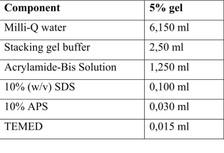 Table 2: Composition of stacking gel 