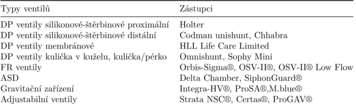 Tabulka 1.3: Zkratová zařízení