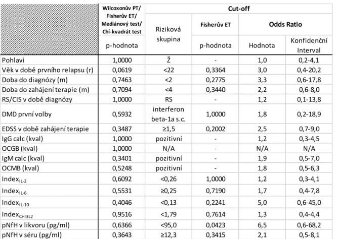 Tab. 10 Nové T2 léze, nárůst lesion load 