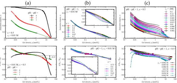 Fig. 5.4a shows only simulation results, highlighting that increasing the pH − pK narrows the two-phase region and increases the transition pressure p tr , whereas  in-creasing solvent quality ε broadens this region and decreases the transition pressure p 
