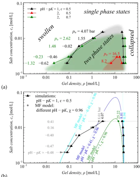 Fig. 5.4b compares simulations results at pH − pK = 1 and solvent quality ε = 0.5 with analytical theory results