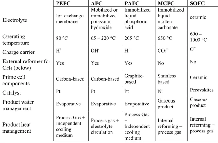 Table 1: Summary of the major differences of the Fuel Cell types (15) 