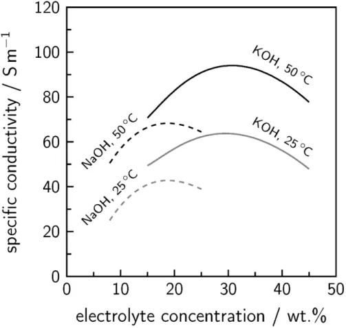Figure 2 Specific electrolyte conductivities of NaOH and KOH at different temperatures (20)