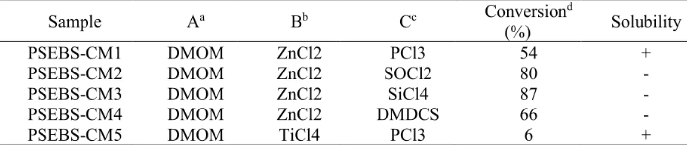 Table  3:  Reaction  mixtures,  degree  of  PSEBS  chloromethylation,  and  solubility  of  products