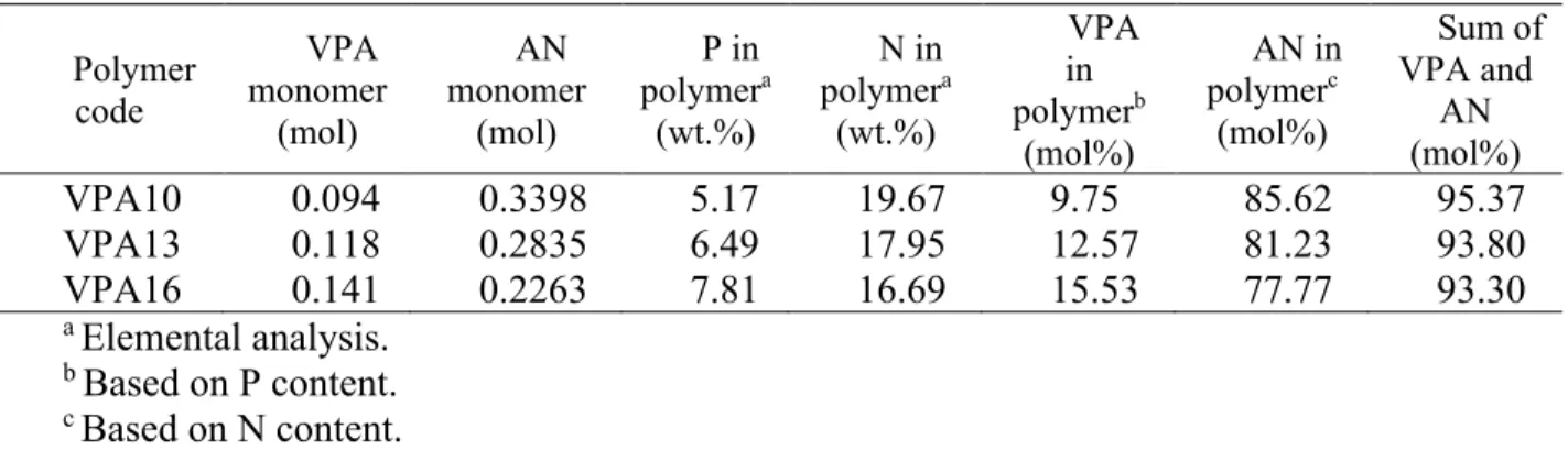 Table  4:  Vinylphosphonic  acid  copolymers:  compositon  of  polymerization  mixture  and  of  resulting polymers 