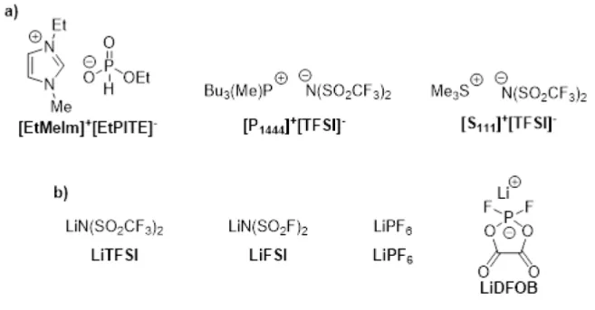 Figure 11 Structures of synthesized ionic liquids (a) and used lithium salts (b). 