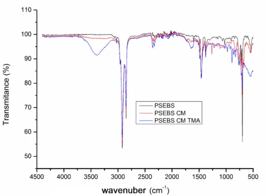 Figure 12: FTIR of PSEBS, PSEBS-CM and PSEBS-CM-TMA  4.1.1.2  Small-angle X-ray scattering 