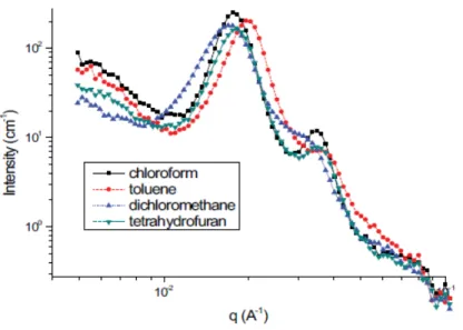 Figure  13:  SAXS  curves  of  PSEBS-CM  membranes  cast  from  the  solutions  in  chloroform,  toluene, dichloromethane, and tetrahydrofuran 