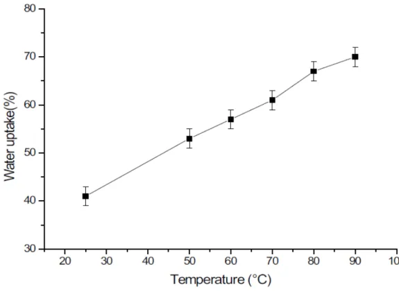Figure 14: Water uptake by PSEBS-CM-TMA membrane (Cl form, quaternization degree 52%)  is dependent on temperature 