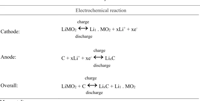 Table II Electrochemical reaction in Li-ion battery 