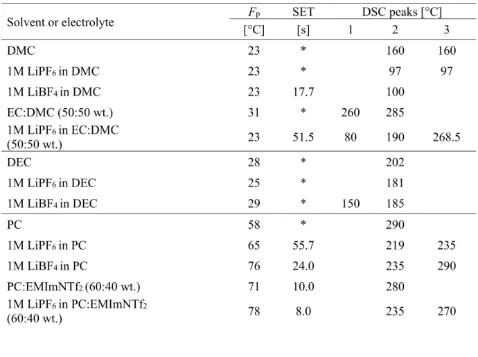 Table III Safety parameters of solvents and electrolytes used in lithium-ion batteries: flash  point F p , self-extinguishing time SET, differential scanning calorimetry (DSC) peaks 10    