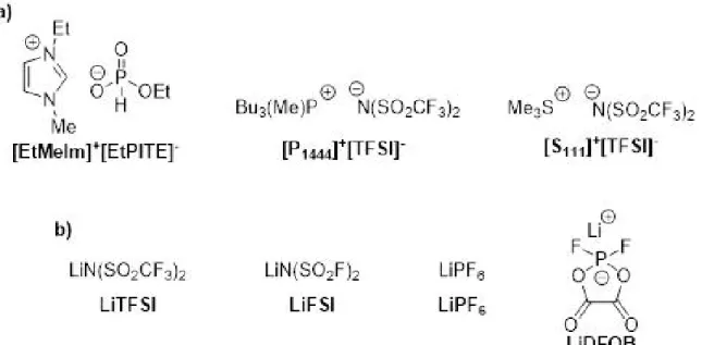 Figure 1. Structures of synthesized ionic liquids (a) and lithium salts (b). 