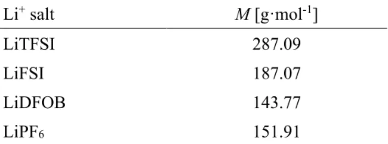 Table IV Electrolyte composition. Volume of the electrolyte was 0.01 L, molar concentration  of Li +  salt in electrolyte was 0.3 mol·L -1