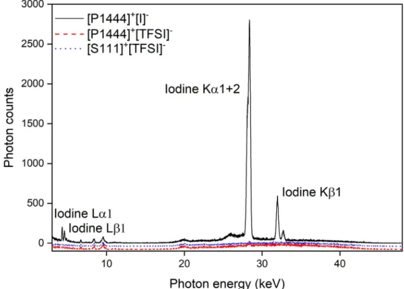 Figure 3. Comparative XRF spectra of [P 1444 ] + [TFSI] - ,  [S111] +  [TFSI] -  and [P 1444 ] +  [I] -