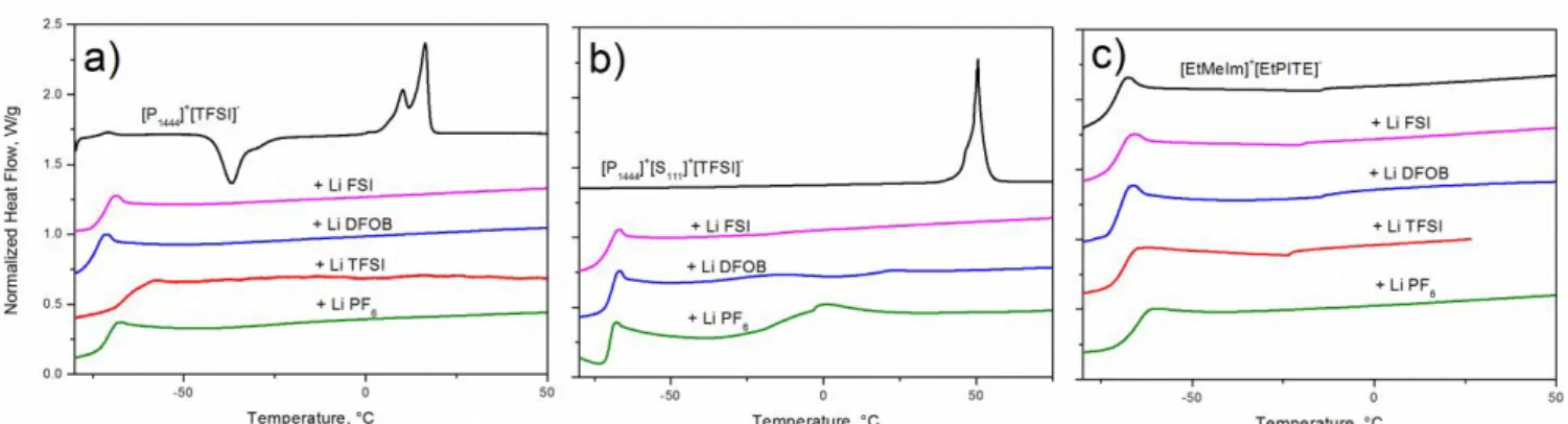 Figure 4 .  DSC curves of ionic liquid matrixes (a) [P 1444 ] + [TFSI] - , (b) [P 1444 ] + [S 111 ] + [TFSI] -  (c)  [EtMeIm] + [EtPITE] -  and their mixtures with Li +  salts