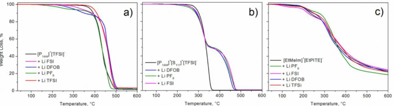Figure 5 .  TGA curves of ionic liquid matrixes (a) [P 1444 ] + [TFSI] - , (b) [P 1444 ] + [S 111 ] + [TFSI] -  (c)  [EtMeIm] + [EtPITE] -  and their mixtures with Li +  salts