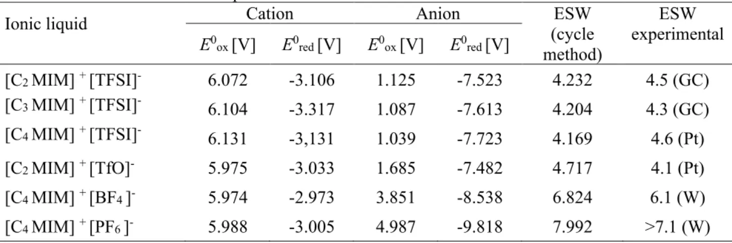 Table VI Calculated values of the oxidation (E 0ox ) and reduction (E 0red ) potentials of the  cations and anions of the ionic liquids vs