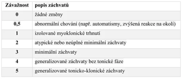 Tabulka 1 Hodnocení závažnosti záchvatů vyvolaných PTZ dle modifikované Racinovi škály 8 Závažnost  popis záchvatů 