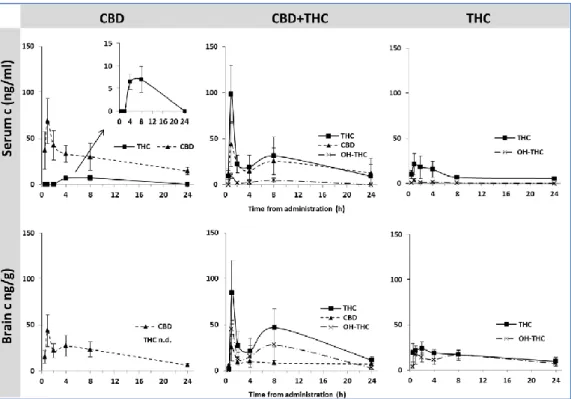 Obrázek  6  Farmakokinetické  profily  CBD,  CBD  +  THC  a  THC  v krevním  séru  a  mozkové  tkáni  po  subkutánním podání v dávce 10 mg/kg, 6 zvířat pro každý časový interval, n.d