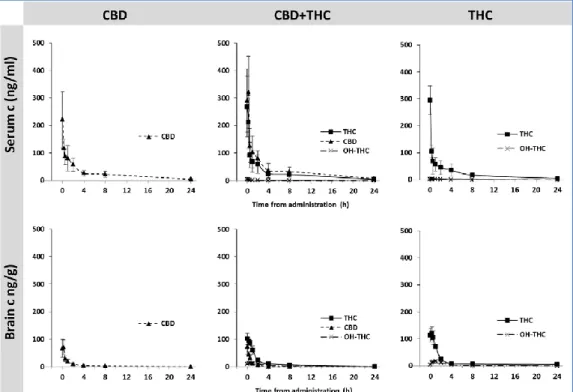 Obrázek  7  Farmakokinetické  profily  CBD,  CBD  +  THC  a  THC  v krevním  séru  a  mozkové  tkáni  po  inhalačním podání