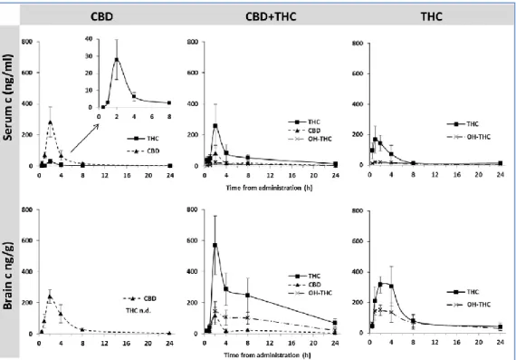 Obrázek  8  Farmakokinetické  profily  CBD,  CBD  +  THC  a  THC  v krevním  séru  a  mozkové  tkáni  po  perorálním podání, podáno 10 mg/kg, 6 zvířat pro každý časový interval, n.d