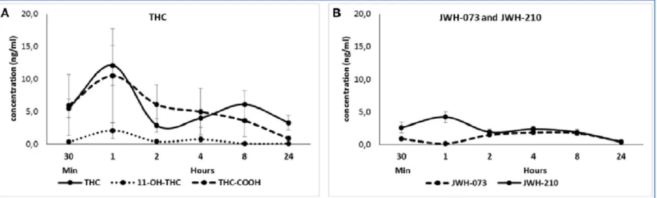 Obrázek  9  Farmakokinetický  profil  Δ9-THC  (3  mg/kg,  sc.)  a  jeho  metabolitů  11-OH-THC  a  THC- THC-COOH v různých časových bodech (30 minut, 1, 2, 4, 8 nebo 24 hodin po podání)