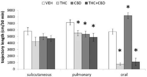Obrázek 11 Srovnání celkové trajektorie po subkutánním, inhalačním a perorálním podání vehikula,  THC,  CBD  a  THC  +  CBD  v dávce  10  mg/kg,  v případě  inhalačního  podání  20  mg/box/4  zvířata