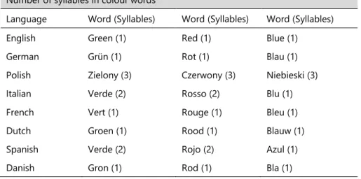 Table 26: Language differences for Stroop test concerning the number of syllables in colour words 