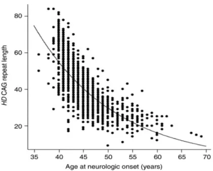 Figure 3: Inverse correlation of age at neurologic onset and HD CAG repeat length 