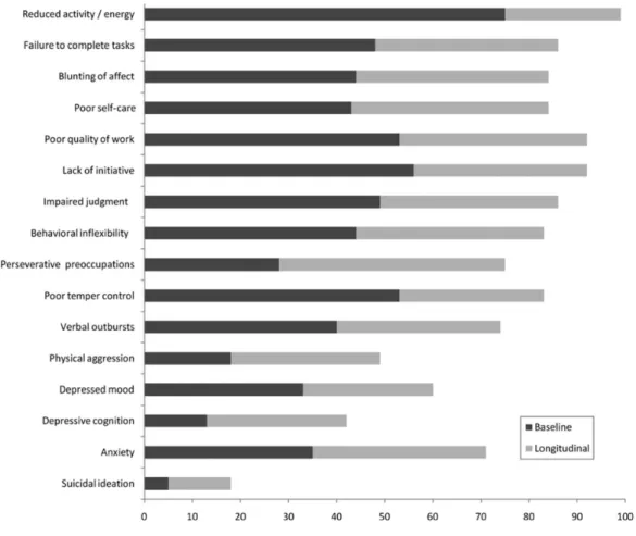 Figure 11: Psychiatric symptoms in HD 