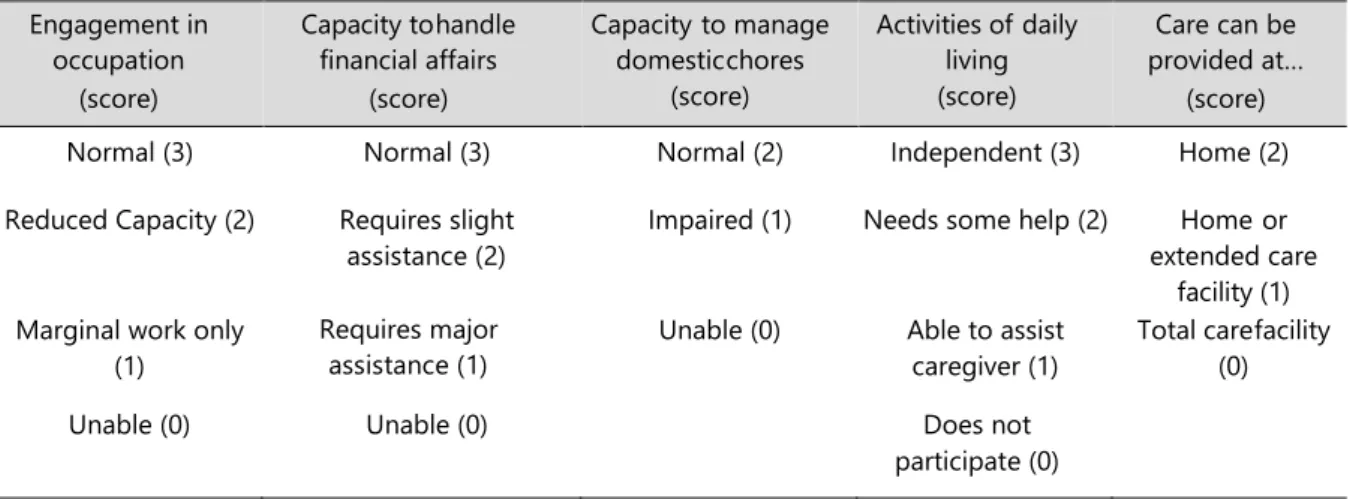 Table 5: The Shoulson-Fahn Staging system based on functional abilities 