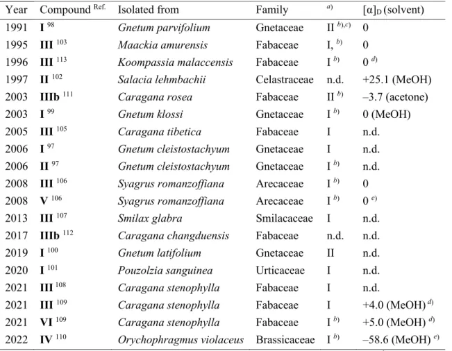 Table 1. Isolated natural furoindane stilbenolignans reported up to 2022, in chronological order