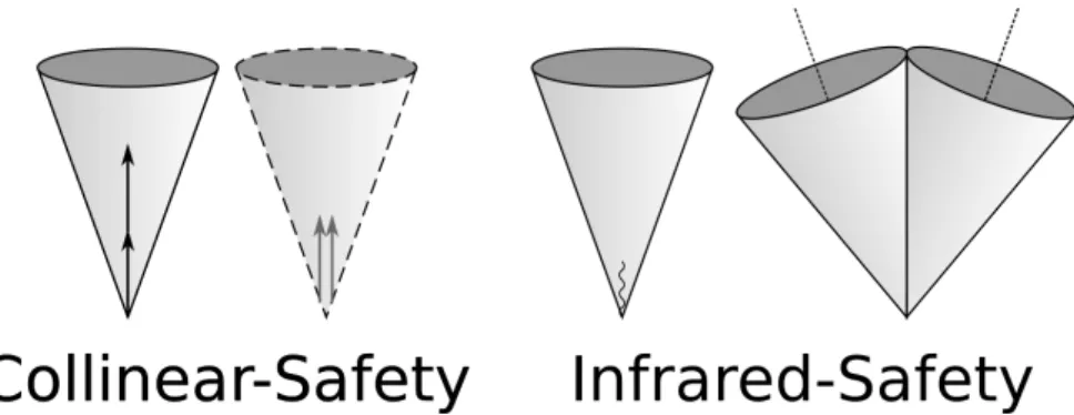 Figure 1.3: A demonstration of unstable behavior of jet algorithms. Left: Colin- Colin-ear unstable