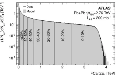 Figure 2.5: The distribution of total energy deposited in the forward region of the ATLAS detector for Pb+Pb collisions at √