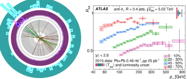 Figure 2.6: Left: Highly asymmetric event with one jet with p T > 100 GeV, but no evident recoil jet