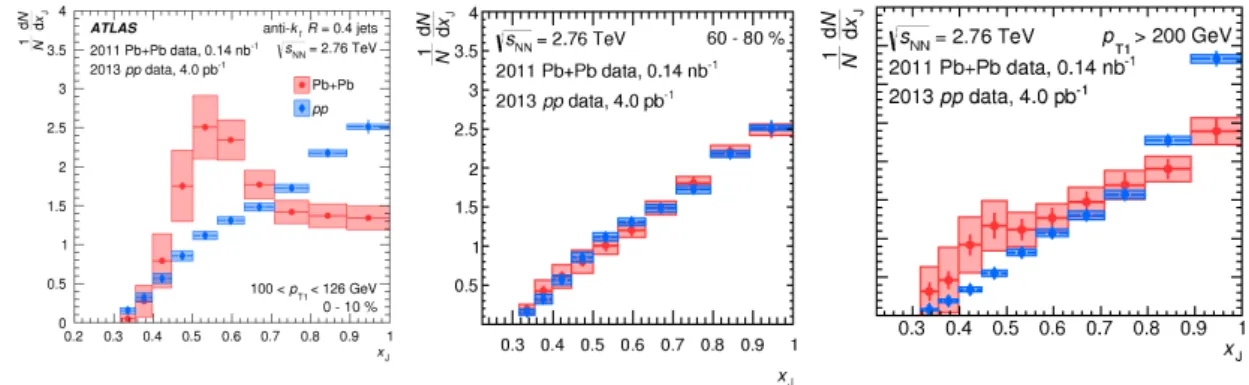 Figure 2.14: The per-pair normalized x J distributions in pp (blue) and Pb+Pb (red) collisions at √