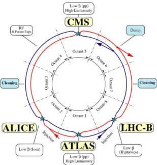 Figure 3.1: A schematics of eight LHC octant. Depicted are four main experi- experi-ments along with other accelerator parts — injection, beam cleaning, acceleration, and beam dump