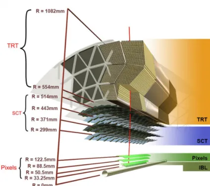 Figure 3.6: ATLAS Inner detector cut-away, showing the beam pipe and all barrel layers