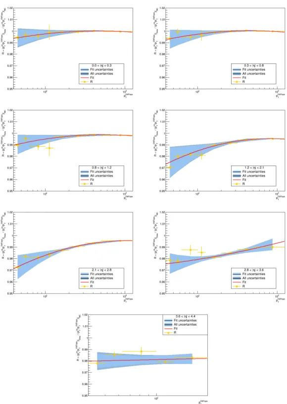 Figure 4.5: Cross-calibration factors (yellow points) as a function of p EM T in 7 different η bins