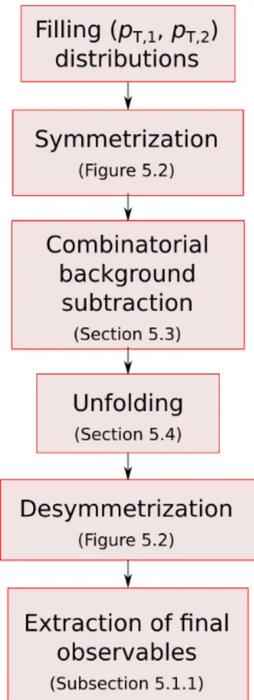 Figure 5.1: A flowchart of the analysis’s steps with indicated sections and figures.