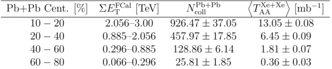 Table 5.1: Centrality ranges for Xe+Xe collisions used in the analysis with their corresponding ΣE T FCal , N coll Xe+Xe , and ⟨︂ T AA Xe+Xe ⟩︂ values