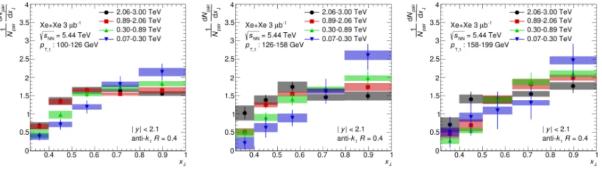 Figure 5.31: The unfolded per-pair normalized x J distribution evaluated in four ΣE T FCal intervals and three p T,1 intervals: 100 < p T,1 < 126 GeV (left), 126 < p T,1 < 158 GeV (middle), and 158 < p T,1 < 199 GeV (right)