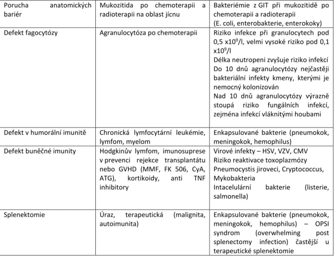 Tabulka 2.1. Typy imunosuprese a s nimi spojené typické infekce.  