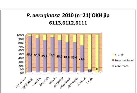 Obrázek 3.4.1.1    Izoláty P. aeruginosa na JIP OKH FNHK a jejich citlivost k ATB. 
