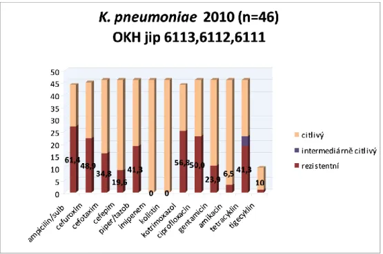Obrázek 3.4.1.2   Izoláty K. pneumonie na JIP OKH FNHK a jejich citlivost k ATB. 