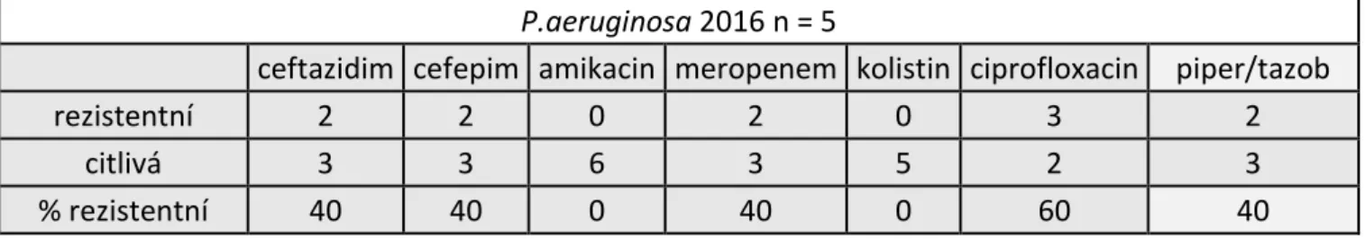 Tabulka  4.6.2.  Citlivost  P.  aeruginosa  z hemokultur  na  JIP  IV.  interní  hematologické  kliniky  roku 2016