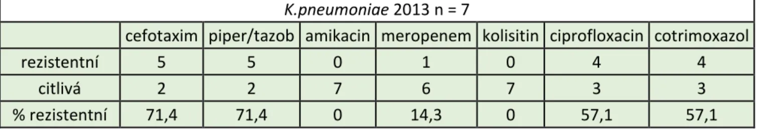 Tabulka 4.6.3. Citlivost K. pneumoniae z hemokultur na JIP IV. interní hematologické kliniky  roku 2013