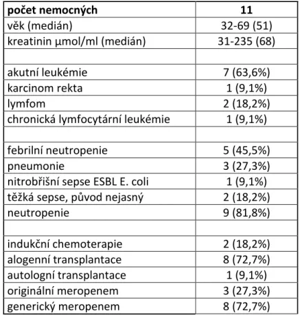 Tabulka 7.3.1 Charakteristika nemocných léčených meropenemem.  